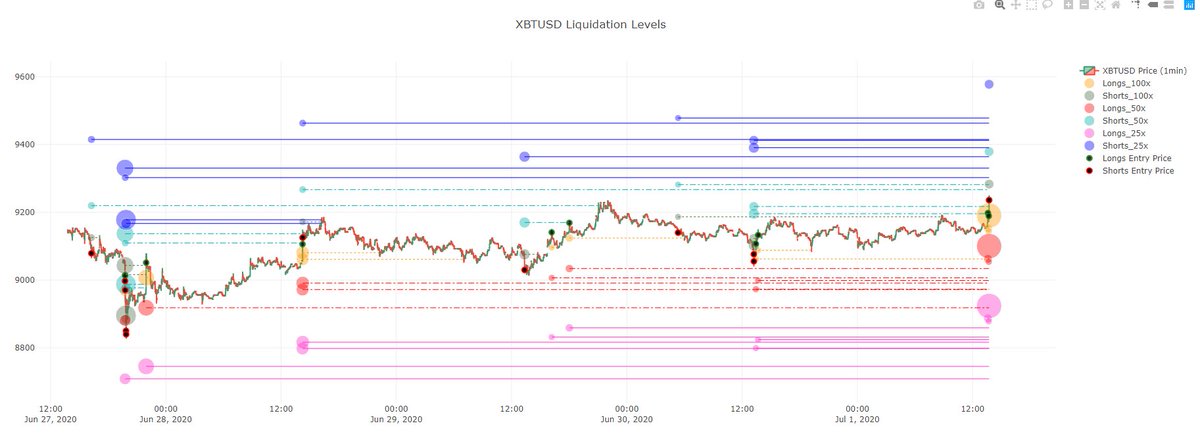  $BTCNice little pop there sqeezing shorts. Also note how Long liquidity has been created.Idea remains the same - print a LH on HTF before further downside.