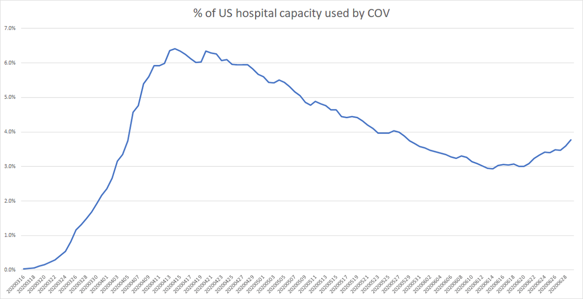 perspective is always a useful thing.we hear a lot of stories about COV overwhelming hospitals.but is it true? not overall, no.the US has ~924K hospital beds.at it's peak, cov filled 6.4% of them.it bottomed at 2.9% on 6/15. it's currently 3.8%.