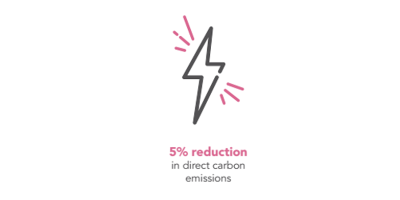 #DidYouKnow we achieved a 5% reduction in direct #carbon emissions last year? 

You can read more about how we have achieved this in <a href="/NewcastleHosps/">Newcastle Hospitals</a> Annual Sustainability Report with foreword by @JackieDanielNHS

bit.ly/Shine1920

#Shine #ClimateEmergency #Sustainability