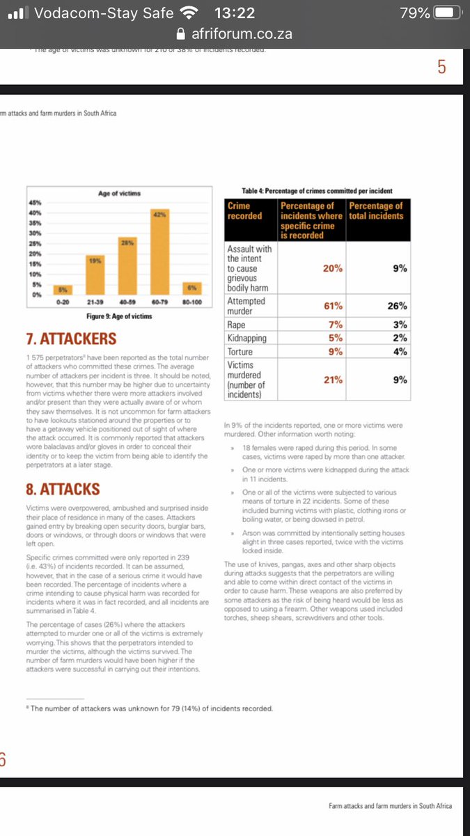 And while the brutality of farm murders is portrayed vividly on social media, AfriForum stats indicate that torture only occurs in 4% of total incidents. Torture however is NOT recorded in SAPS data, so brutality of murders as % of total 21,022 murders is unknown. Townships?
