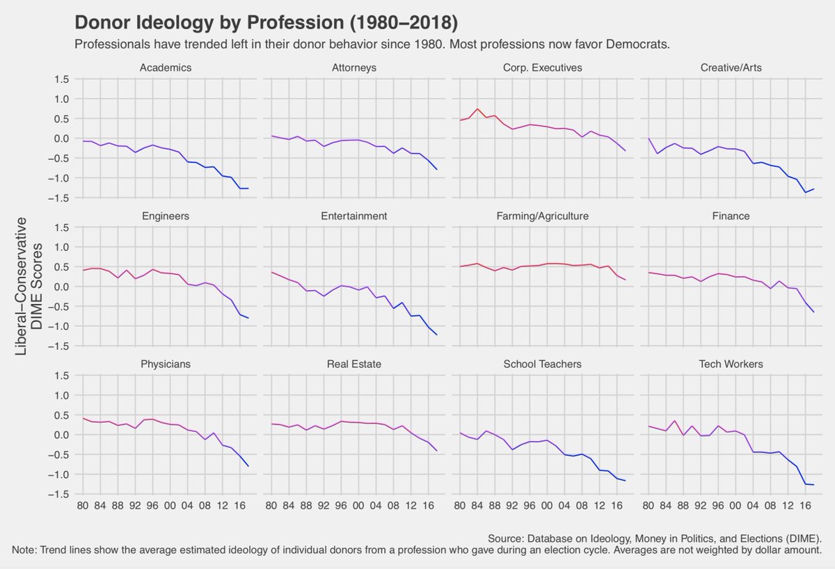 Highly educated professionals of all sorts have been trending leftward for more than 20 years, especially since around 2008. Academics are near the forefront of this shift, but they are by no means unique. h/t  @adam_bonica