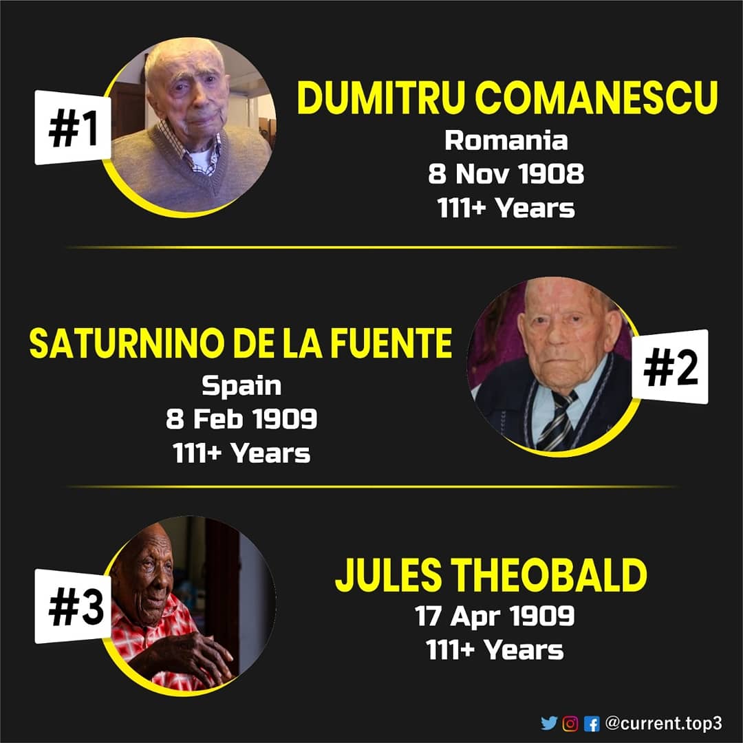 currenttop3's tweet photo. Top 3 oldest living man in the world 👴👴👴
.
.
Tag a friend who will break this record
@currenttop3 @current.top3
.
.
.
#old #man #century #like #comment #tag #share #dm #india #usa #oldest #world #rich #more #currenttop3 #top3 #india
#romania #spain #population #2020 #1911 https://t.co/QIkYNYskq4