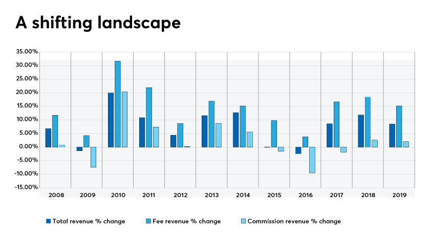 Now for results: Combined annual revenue at the top 50 IBDs has soared by 136% since 2007 to $31.2 billion. In 2019, revenue grew by 9%, down from 12% growth in 2018 but equal to 2017.Advisory fees keep outpacing commissions by more each year, one of many long term shifts.