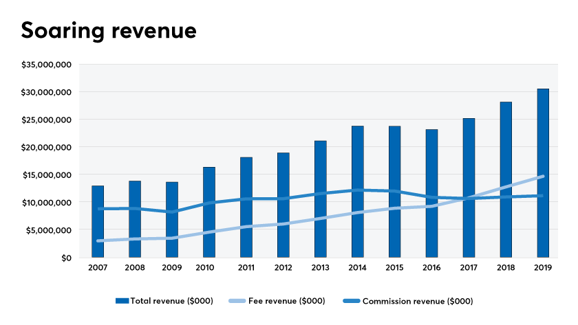 Now for results: Combined annual revenue at the top 50 IBDs has soared by 136% since 2007 to $31.2 billion. In 2019, revenue grew by 9%, down from 12% growth in 2018 but equal to 2017.Advisory fees keep outpacing commissions by more each year, one of many long term shifts.