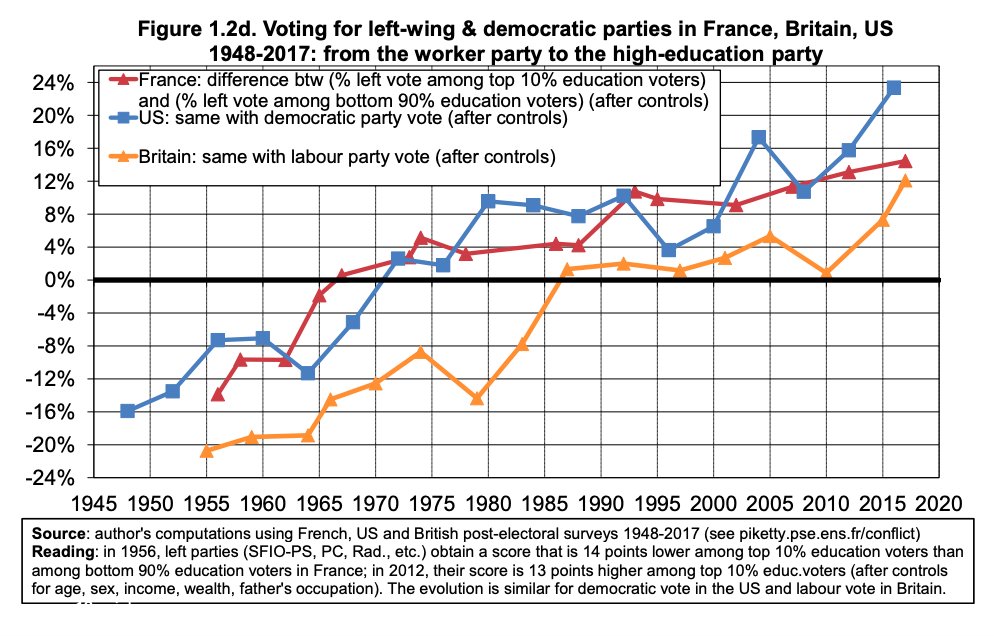 Nor is the shift solely an American phenomenon. It's happening in rich democracies across the world. http://piketty.pse.ens.fr/files/Piketty2018.pdf