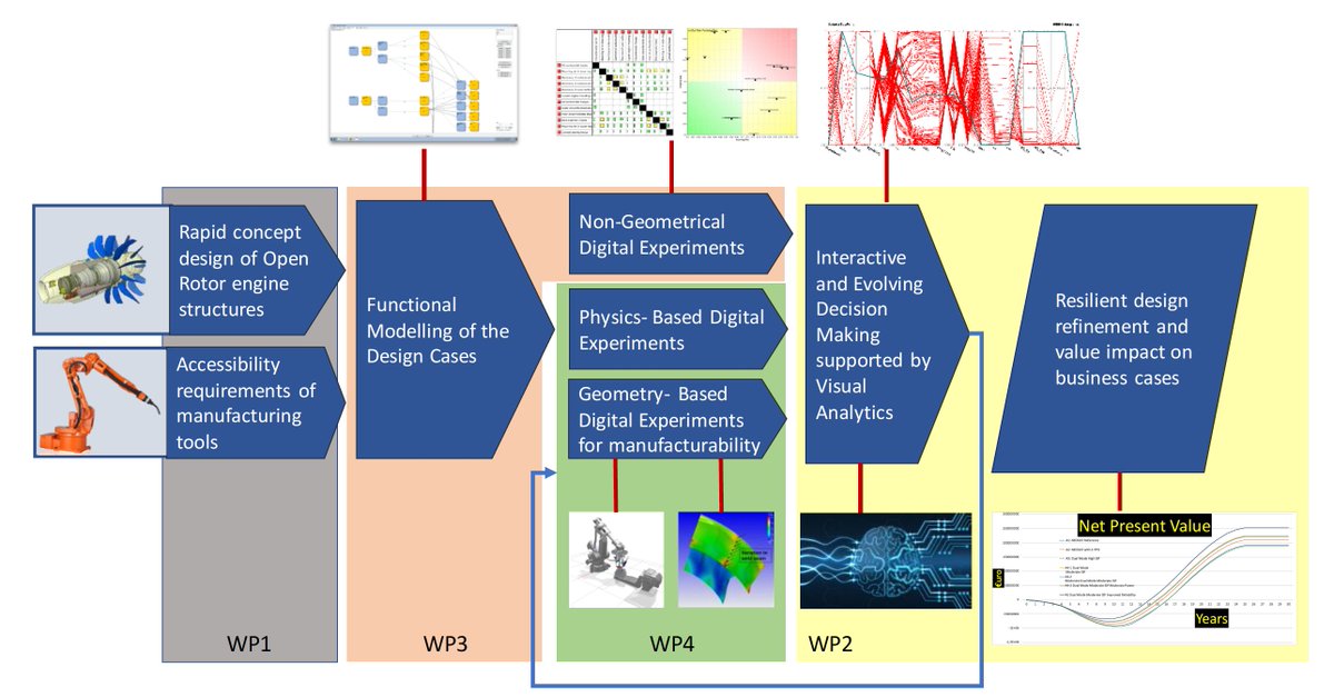NEW PROJECT!! DIAS will enable <a href="/GKNAero/">GKN Aerospace</a>  to benefit from their <a href="/cleansky_ju/">Clean Sky 2</a>  development efforts by including manufacturability aspects into digital experiments. Project in collaboration with <a href="/Cambridge_Uni/">Cambridge University</a> <a href="/chalmersuniv/">Chalmers University of Technology</a> and and Fraunhofer FCC. 

chalmers.se/en/departments…