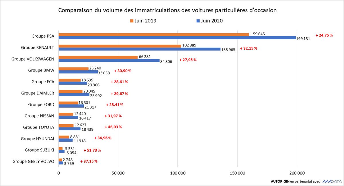 Autorigin_web's tweet photo. 📈🚗📈 Volume des immatriculations des voitures particulières d'occasion des groupes automobiles de nouveau en hausse en Juin 2020 vs Juin 2019. 

Merci la nouvelle prime à la conversion ! 🚀🚗👍

#Group #Auto #Marché #Data #VoitureOccasion #Auto #AAAData #startup #Autorigin https://t.co/i6VvMMyEOt