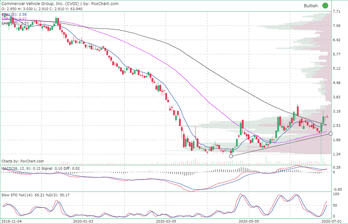 Foxchart's tweet photo. #CommercialVehicle Group Inc. ( $CVGI)  Bullish crossover in #MACD and $StochasticOscillator. https://t.co/oOarNwHwxX