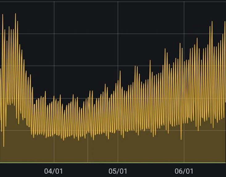 Demand for #carsharing is now back at pre-#COVIDー19 levels! The overall volumes managed by the 
<a href="/VulogTech/">Vulog</a> platform keep on growing, with some of our customers reaching best volumes ever. #SustainableMobility is on its way to change our cities!
#mobility #techforgood