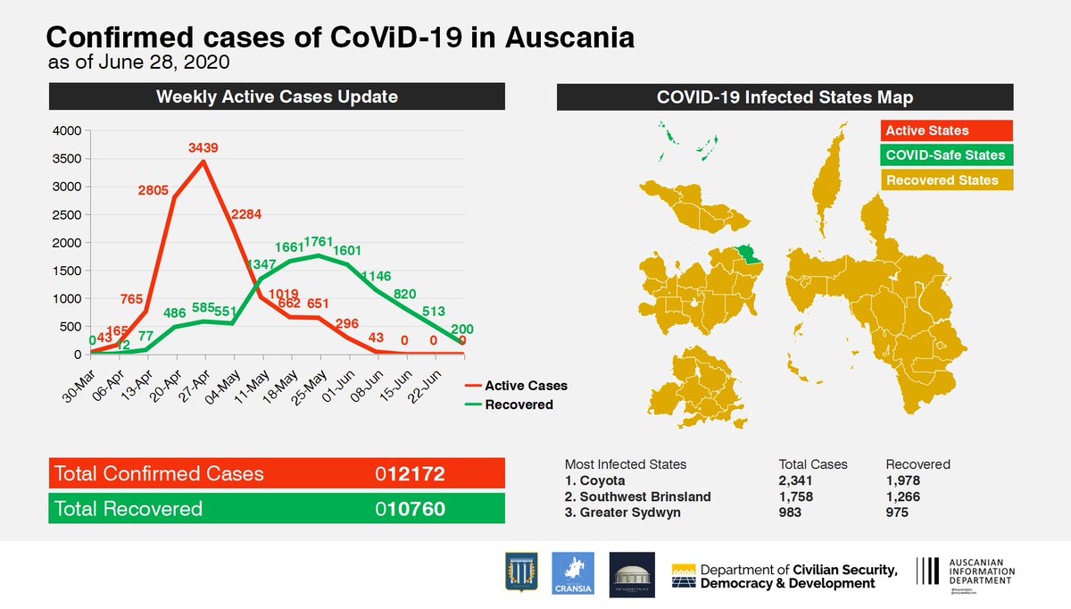 AuscaniaGov's tweet photo. DCSDD | The Weekly Health Updates in ASC and Cransia as of June 28, 2020.

In summary, the curve continues to flatten in Cransia with only three countries remain active. The Auscania's three consecutive weeks of no new cases manifest health progress and lifting of quarantines. https://t.co/etNKGNdaIL
