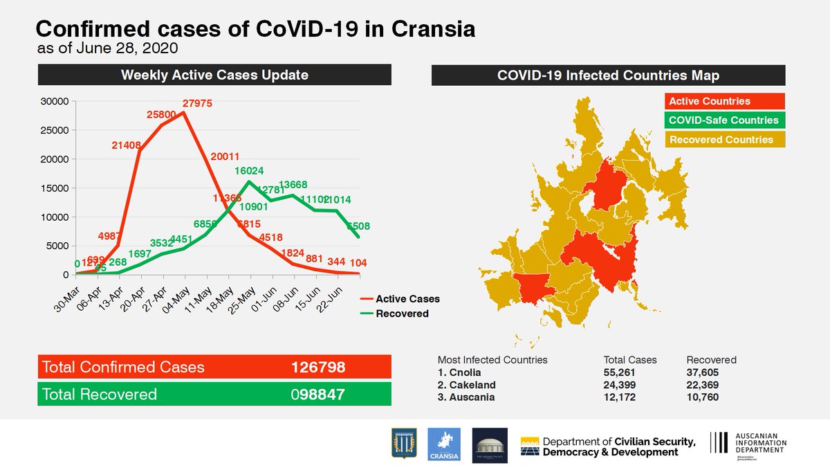 AuscaniaGov's tweet photo. DCSDD | The Weekly Health Updates in ASC and Cransia as of June 28, 2020.

In summary, the curve continues to flatten in Cransia with only three countries remain active. The Auscania's three consecutive weeks of no new cases manifest health progress and lifting of quarantines. https://t.co/etNKGNdaIL