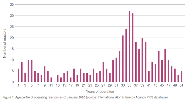 11. However the potential for the vast majority of today’s global fleet of existing nuclear power reactors to achieve long term operations has been clearly demonstrated. A good thing – since most reactors are over 30 years old now