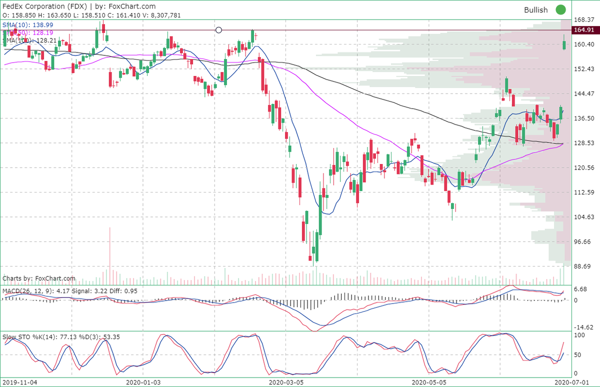 Foxchart's tweet photo. #FedEx Corporation ( $FDX)  Bullish crossover in #MACD and #StochasticOscillator. On watch for breakout last high at 164.91. 
https://t.co/zCYT03jmca https://t.co/c0w91p6hq9
