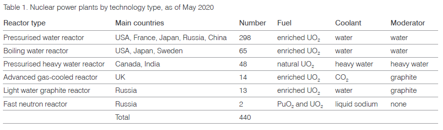 10. Now not all nuclear plants will prove technically capable of achieving lengthy lifespans. Safety/aging assessments need to be carried out on a case by case basis. Also some reactor technologies – notably those with graphite moderators – suffer more severe life limiting issues