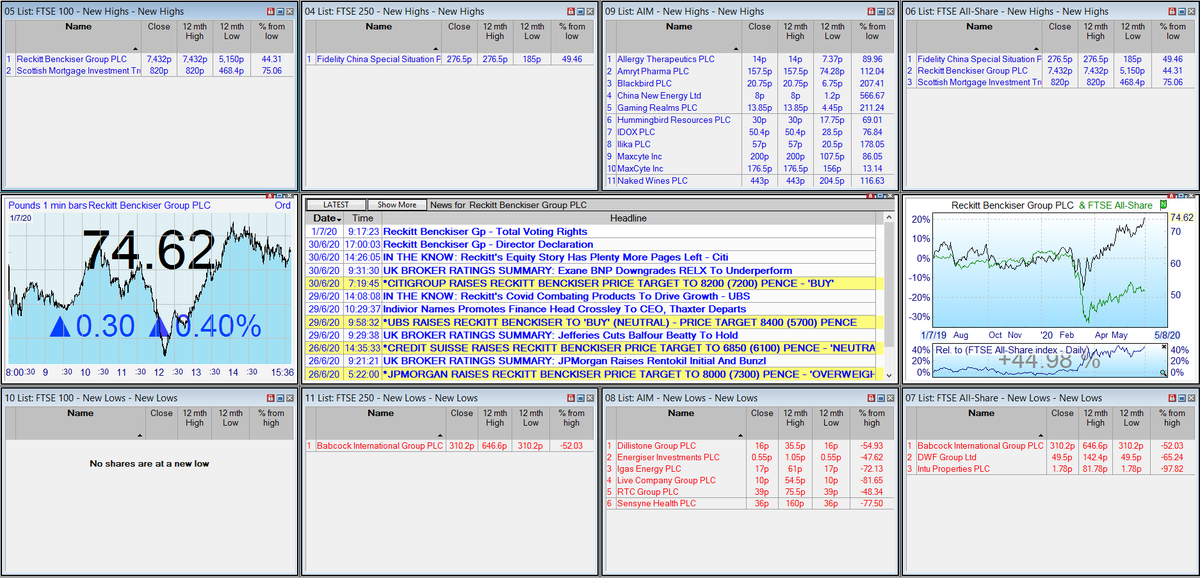 Reckitt Benckiser and Scottish Mortgage Investment Trust hitting their 12 month highs today #Preston #Blackburn #Lancashire #Investments #Finances