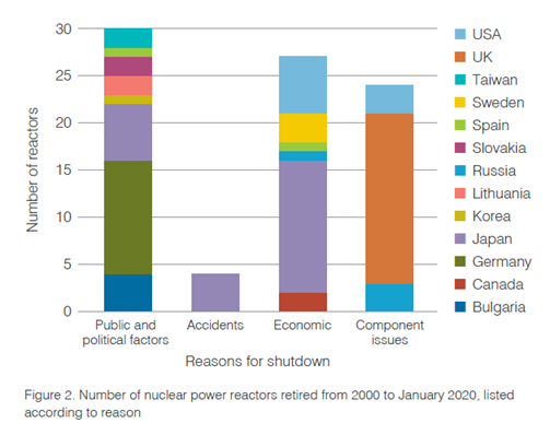 13. IMHO, the most unique part of the new report is this graph. Mohammad and I went over every nuclear power reactor closure in the last 20 years, examining available media and reports to assign the main reasons for closure.