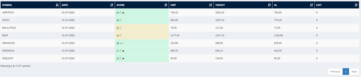 krishnakhanna's tweet photo. #Reversal #Daily #Fresh #Momentum #Monthly #BoxBO
Access the dashboard each day to track the markets with #QueryBuilder
https://t.co/iY05vufWJm
@Deishma https://t.co/C35FnrOAyx