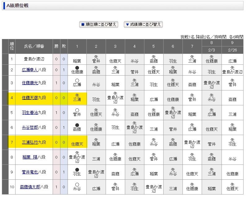 名人 戦 順位 戦