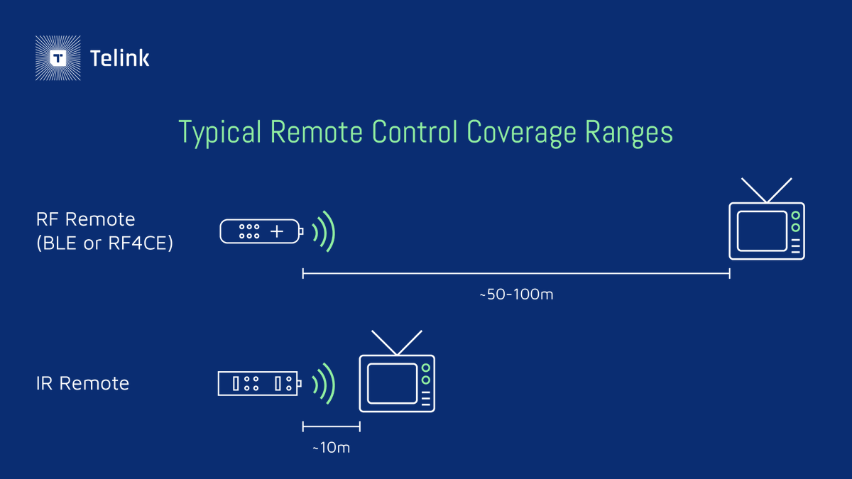 TelinkSemi's tweet photo. Get the facts on #BLE and #RF4CE vs. #infrared technology: https://t.co/dLuFEtd54S https://t.co/PT36aGlX1r