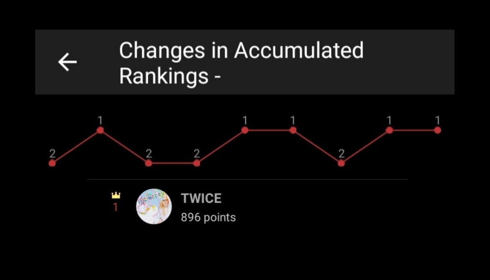 📊 Cumulative Rank 📊 #1 [=] @JYPETWICE - 896 points 🎉 Voting & rewards already reset! Start & keep collecting hearts, we still have a long way to go. We can do this ONCEs! #TWICE #트와이스