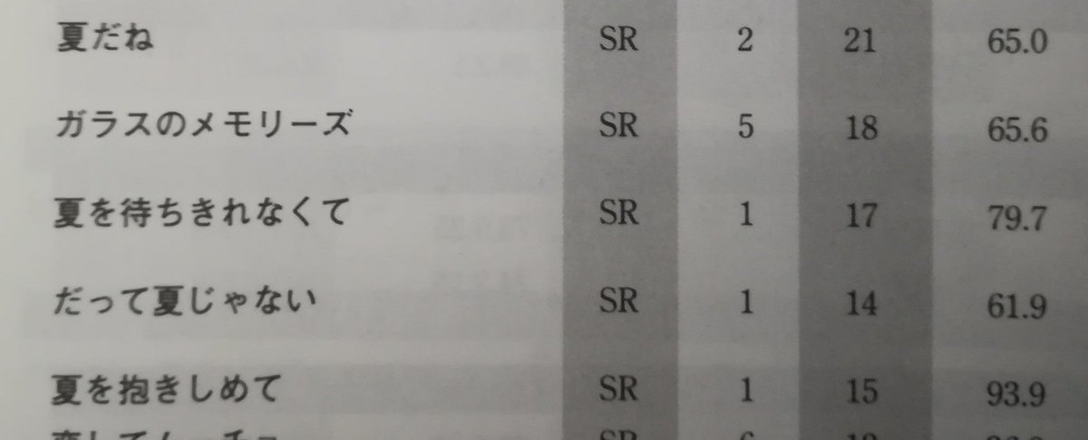 ふぇにっくすぅ 7 1の16曲 だって夏じゃない Tube 1993 07 01 Srよりリリース 17th Single オリコン最高１位 61 9万枚 詞 前田亘輝 曲 春畑道哉 編 Tube 前作に続きオリコンtop1を獲得したsg 最もtubeが最強だった頃だけあって名曲が多いですね