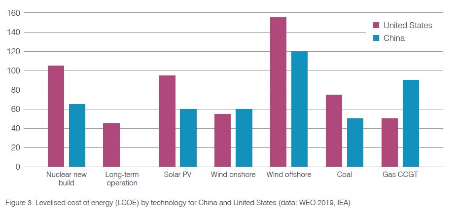 21. It should also be noted that, in most markets, LTO of existing nuclear plants is hands down one of the most cost effective options for generating low carbon electricity, and the IEA expects it to remain so for decades to come.