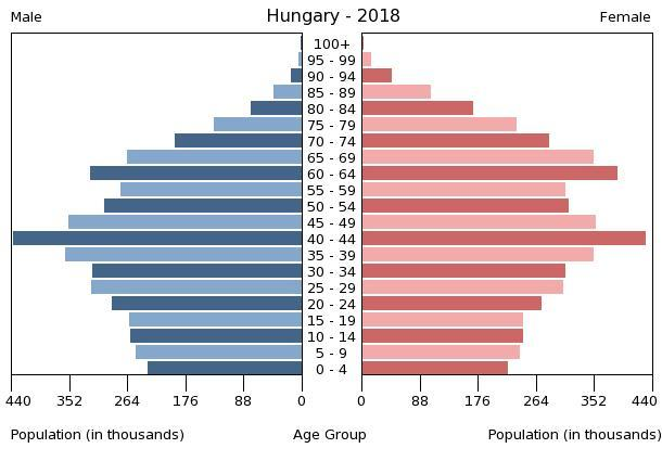 0/ Hungary DIDN’T have a great outlook by any standards of measuring healthcareEg. - 0.6% of the population dies each year in CVD (huge risk for COVID-19)- the age-tree is similar to Italy https://viktor.doklist.com/ultimate-summary-for-friends-and-family-science-and-global-situation-about-covid-19/#my-experience-in-hungary