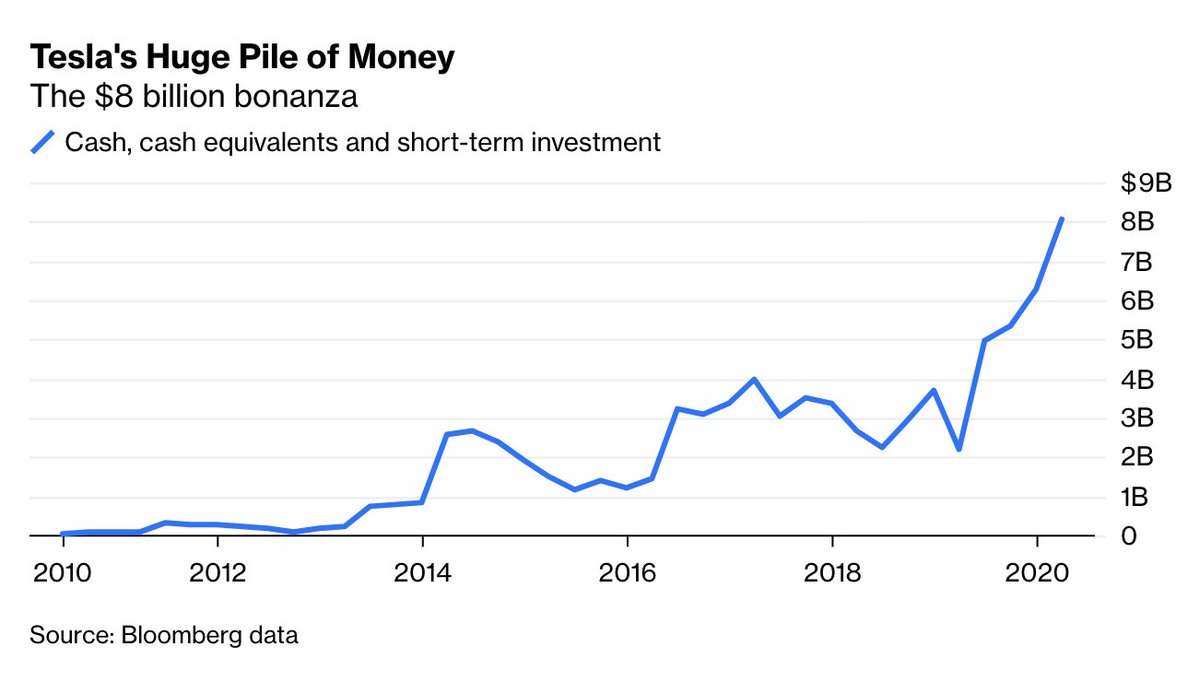Tesla has been criticized in the past for “burning through cash.” Yet Elon Musk’s company has more than $8 billion in cash today. That’s almost four times its liquidity from a year ago and five times its cash in 2015  http://trib.al/hfygd4m&nbsp;