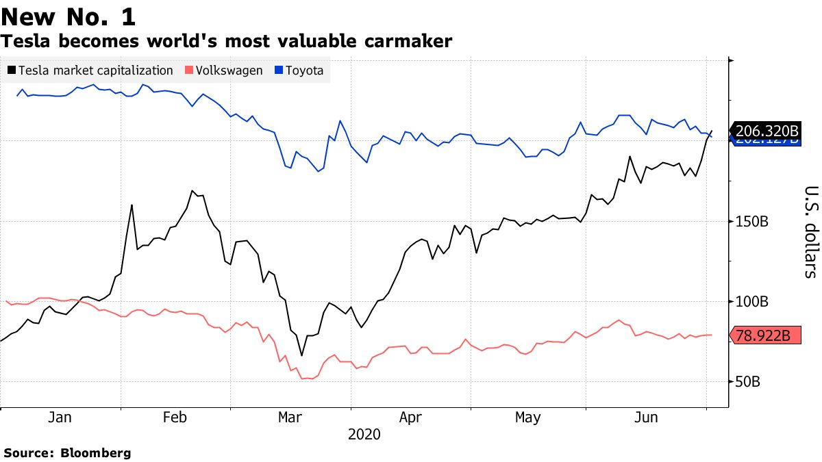 Anyone suggesting Tesla is different to Amazon ought to consider its trajectory:2017: No. 8 among automakers, and worth $52 billion2018: No. 3 with a $57 billion valuationJuly 1st, 2020: No. 1, with a market cap of $209 billion  http://trib.al/hfygd4m 