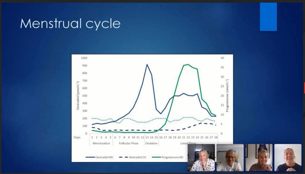 [1/4]An instructive & enjoyable webinar!Some (of the many) key messages, mostly about  #MenstrualCycle Due to big intra- and inter-individual variation in hormone levels, it is hard to provide evidence-based guidelines for practicioners to apply28-days cycle equals