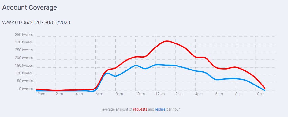 With the challenges facing both consumers and employees right now, many brands are not meeting customer expectations on social media.