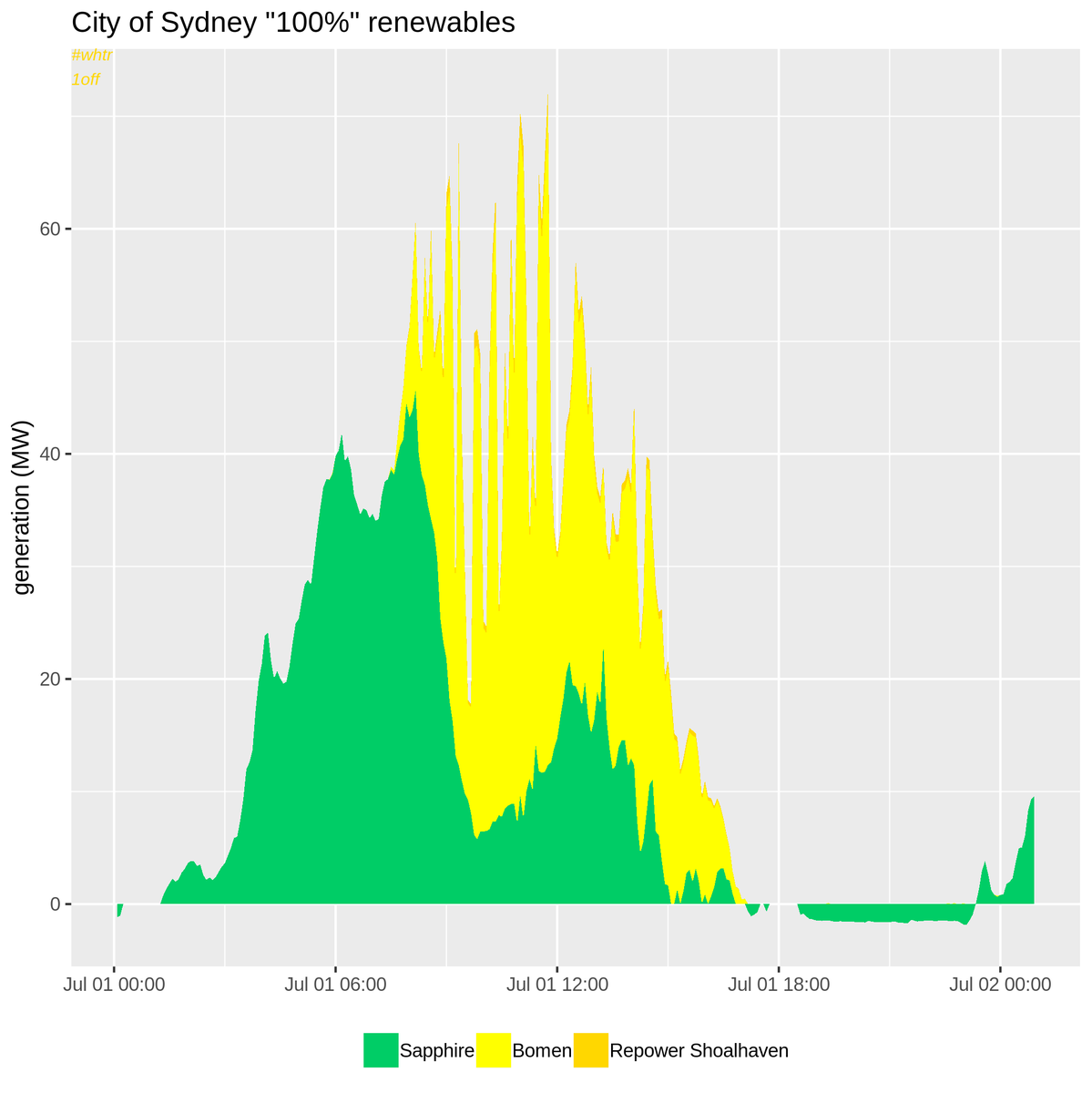yestiseye's tweet photo. Day #1 of City of Sydney at 100% renewables.
Not great. Terrible in fact. 😼 A #whtr special.
(will be uploading the code in a little bit) https://t.co/ySfvlVAS1h