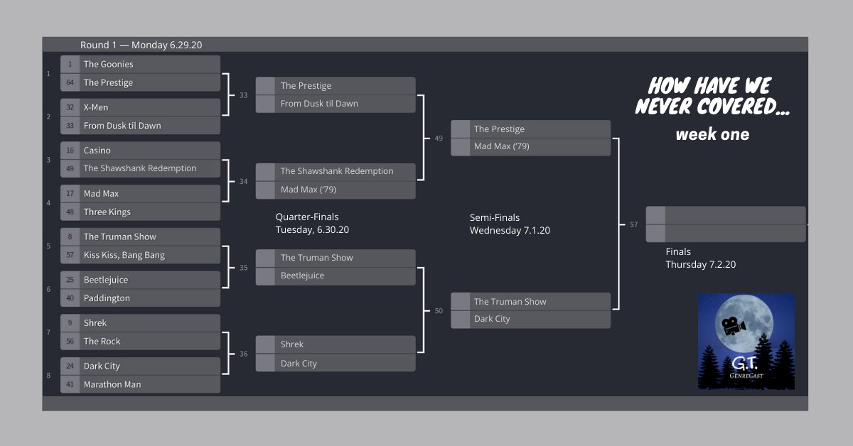 GoodTrashMedia's tweet photo. VOTING OPEN:
Week 1, Round 3 of How Have We Never Covered...
SEMI-FINALS!

Mad Max eked out a victory and Shrek/Dark City came down to the wire! Truman continues to roll and somehow The Prestige pushes forward—4 Movies Remain!

Vote for both semi-finals matchups below! https://t.co/PT53PDKQ3R