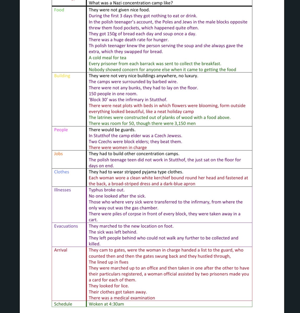 deFerrersHist's tweet photo. Some fantastic work from Y9 using the excellent @UCL_Holocaust lesson on concentration camps. You can see progress from students' initial ideas to new learning through use of colour. Thank you for helping our students to learn this significant topic from home. https://t.co/QwExscXVVK