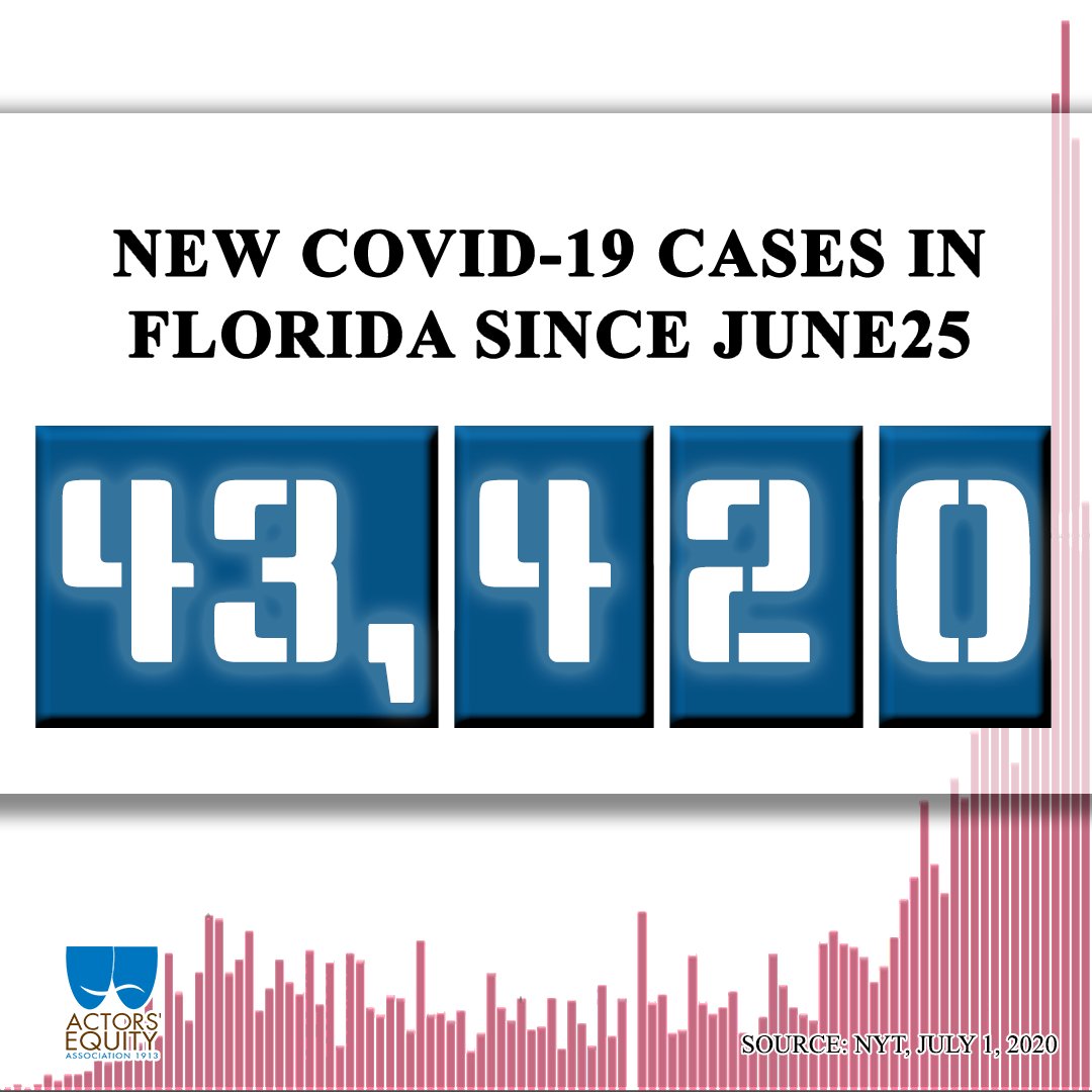 ActorsEquity's tweet photo. There have been 43,420 new coronavirus cases in Florida since Actors' Equity called on @Disney ($DIS) to delay opening until regular testing is available to our members. https://t.co/cVairwHj4k https://t.co/NpWKANjhxV
