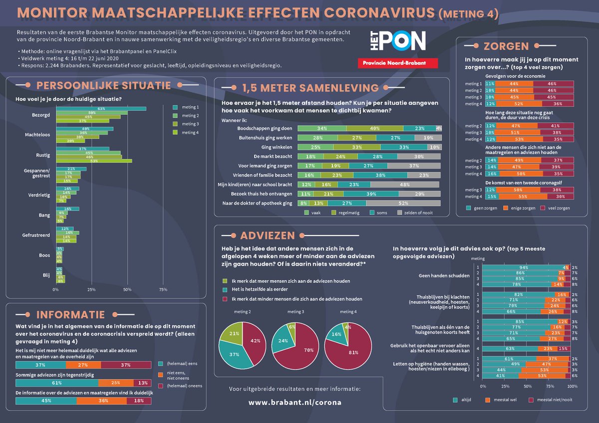 Volgens #Brabanders houden steeds minder mensen zich aan de #corona adviezen. Zo vindt 1 op de 3 Brabanders dat mensen bij het boodschappen doen te dichtbij komen. Verder lezen over Brabanders en corona? Check de 4e Brabantse #coronamonitor op bit.ly/2YPKYm1