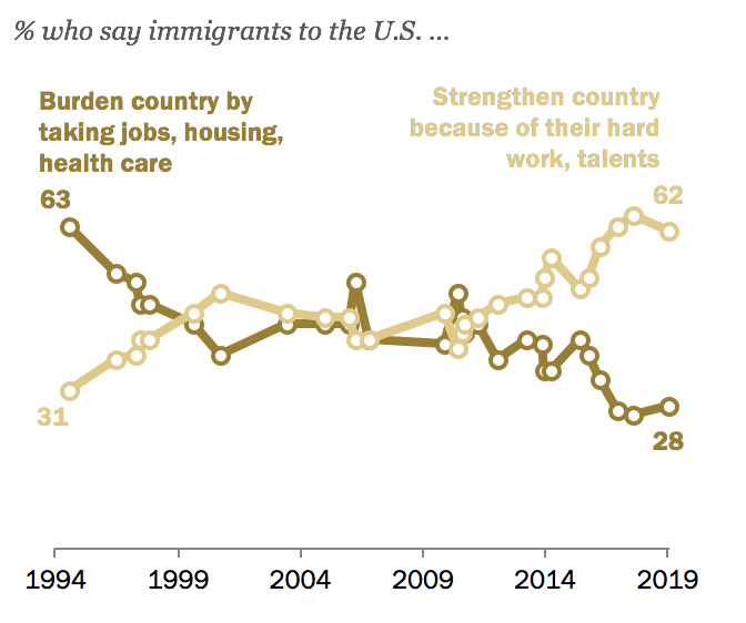 You’d never know it from Trump’s rhetoric, but the share of Americans who believe that immigrants strengthen, rather than burden, the United States has generally trended *upward* for the past decade https://www.washingtonpost.com/opinions/on-daca-the-supreme-court-just-saved-trump-from-himself/2020/06/18/970dacd8-b192-11ea-8758-bfd1d045525a_story.html  https://www.pewresearch.org/fact-tank/2019/01/31/majority-of-americans-continue-to-say-immigrants-strengthen-the-u-s/