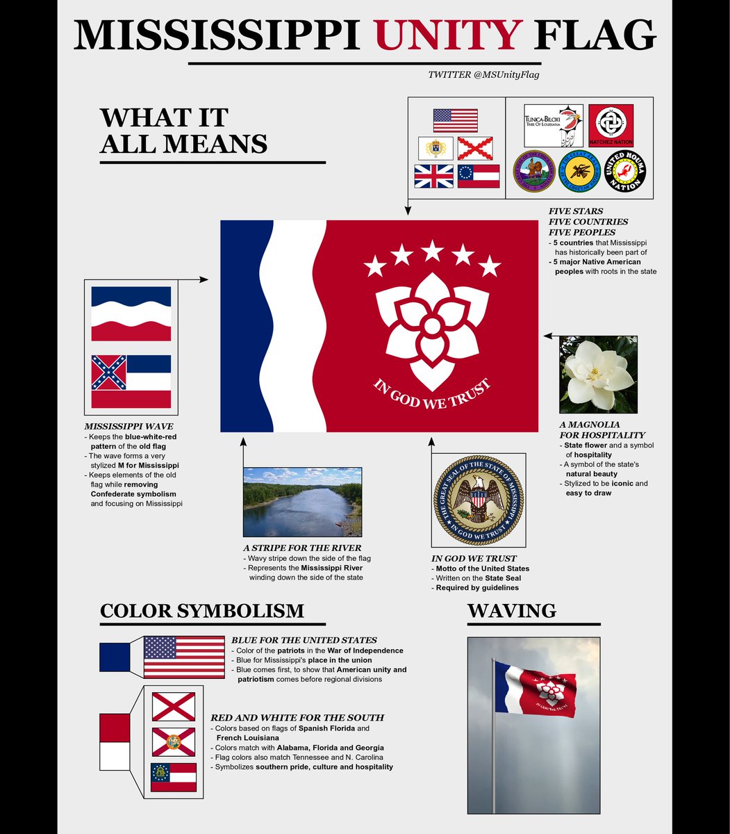 MSUnityFlag's tweet photo. The Mississippi Unity flag represents the greatest parts of Mississippi, from its natural beauty to its culture and heritage. Take a look to see what the #MSUnityFlag is all about! Show your friends, and retweet to show support! #TakeItDown #NewFlagMS #MississippiFlag #MSFlag https://t.co/2hip8WHhIa