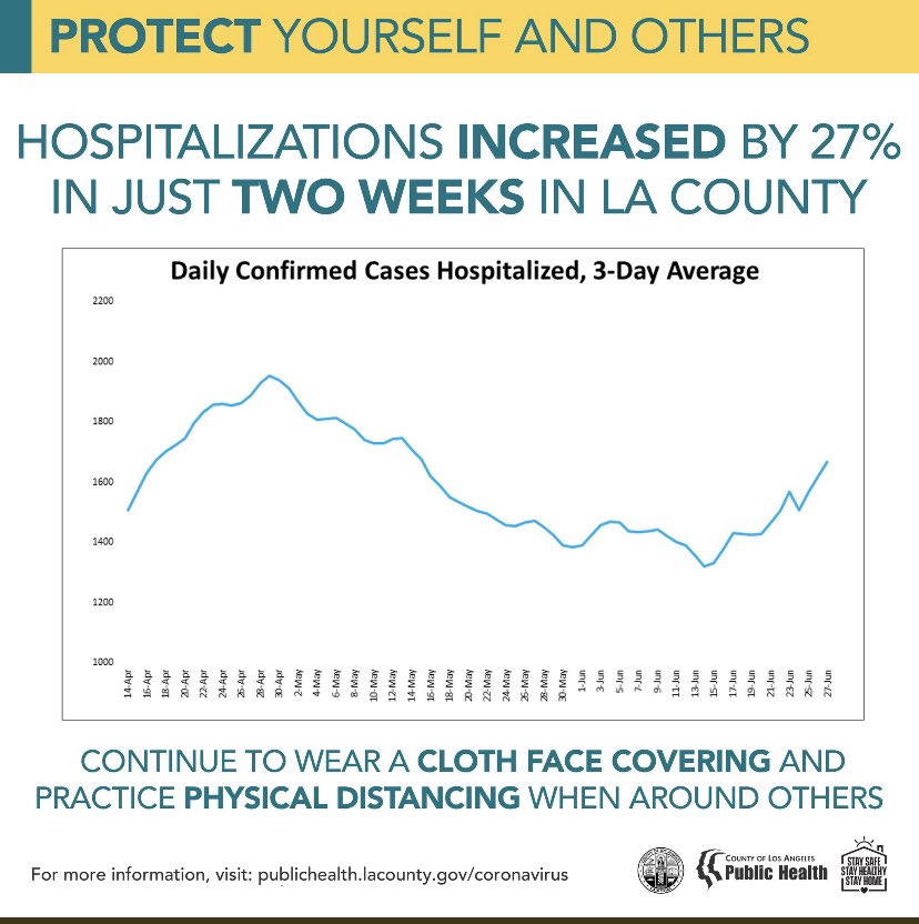 ECOSAFEFOGGING's tweet photo. It is devastating the continued increase of #COVID19 cases in #LACounty. This is everyone’s #responsibility - take immediate #action &amp; help #prevent the #spread. Follow #safety guidelines - Wear a mask, maintain social distancing and continue proper disinfecting. https://t.co/YCgMy5E8Tx