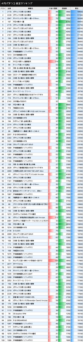 パチ猫 7 1 楽園渋谷駅前 最終データ 勝率 65 5 360 550台 合計 2 784 500個 平均 5 063個 Cr真 北斗無双 47 77台 合計 514 900個 平均 6 687個 戦姫絶唱シンフォギア2 33 52台 合計 302 600個 平均 5 819個 大海物語4 Mtb 31 41台 合計