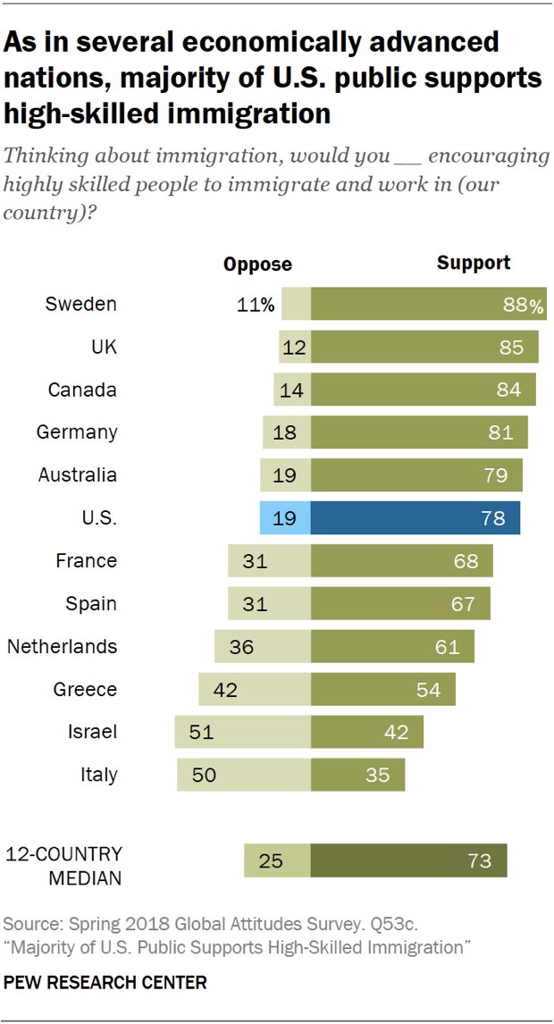 Trump just suspended almost all employment-based immigration, to "protect US jobs." Meanwhile, 77% of Americans (& most Repubs) say immigrants mostly fill jobs Americans don’t want. 78% of Americans support encouraging high-skilled immigrants to work in US  https://www.washingtonpost.com/opinions/on-daca-the-supreme-court-just-saved-trump-from-himself/2020/06/18/970dacd8-b192-11ea-8758-bfd1d045525a_story.html