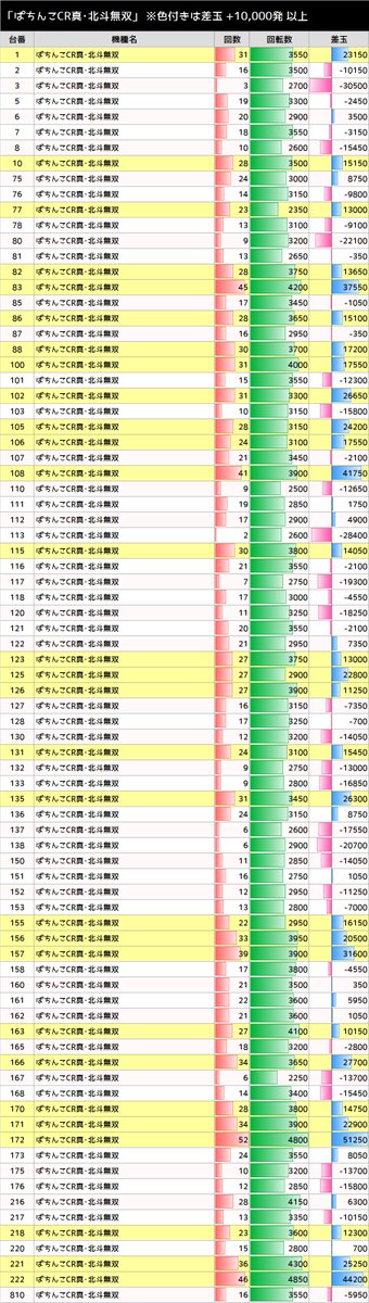 パチ猫 7 1 楽園渋谷駅前 最終データ 勝率 65 5 360 550台 合計 2 784 500個 平均 5 063個 Cr真 北斗無双 47 77台 合計 514 900個 平均 6 687個 戦姫絶唱シンフォギア2 33 52台 合計 302 600個 平均 5 819個 大海物語4 Mtb 31 41台 合計 パチ猫 7 1 楽園渋谷駅前 最終データ 勝率 65 5 360 550台 合計 2 784 500個 平均 5 063個 Cr真 北斗無双 47 77台 合計 514 900個 平均 6 687個 戦姫絶唱シンフォギア2 33 52台 合計 302 600個 平均 5 819個 大海物語4 Mtb 31 41台 合計