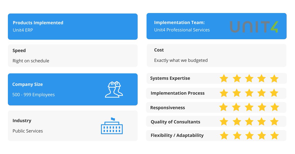ravenintell's tweet photo. A public services company rated @Unit4Global's Professional Services team 5 stars for their ERP implementation.
“The team was focused, professionals and good at feedback and communication.” See more reviews: https://t.co/8XTp1oC5Tg
#loveyourimplementation #ENSW https://t.co/SXp0MkvZza