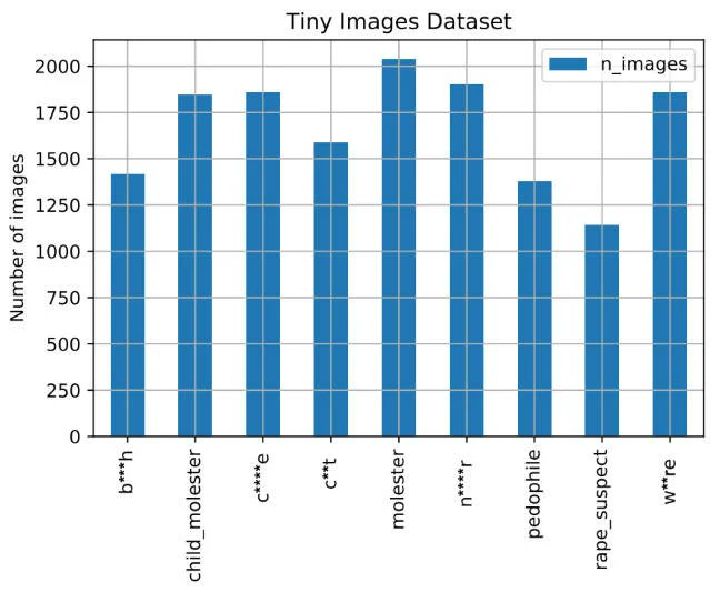 " @vinayprabhu and Abeba Birhane pored over the MIT database and discovered thousands of images labelled with racist slurs for Black and Asian people, and derogatory terms used to describe women."  https://www.theregister.com/2020/07/01/mit_dataset_removed/