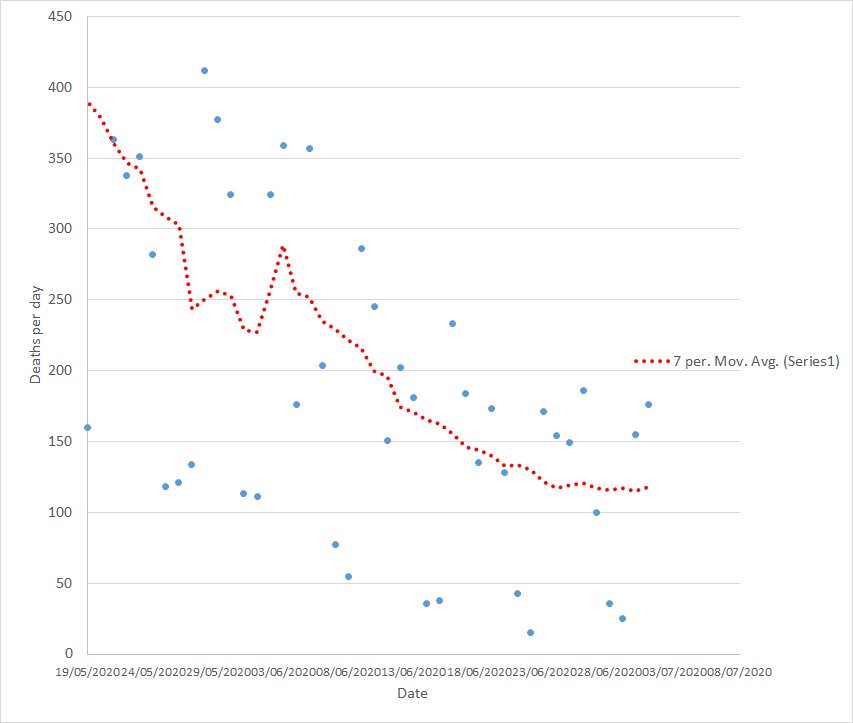 Here's a closer look at that. Remember, the 7 day rolling average rather drags things back a bit. Does that look like its going down any more? (3)