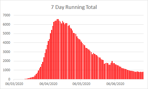 And the 7 day running total maybe shows this more clearly. We're flatlining. Maybe going up. (4)