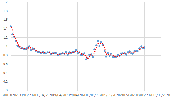 The R value when the people who died today (on average) caught it was more or less 1. (5)