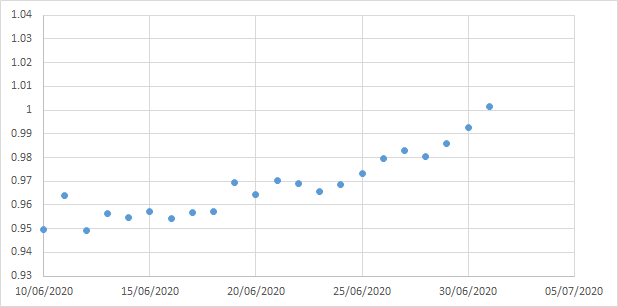 And the trend for 7 day rolling fatalities, dividing by the previous days to get a brute force trend based on where death rate is going in the immediacy, we've been rising steadily from below 1 now to above 1. (8)