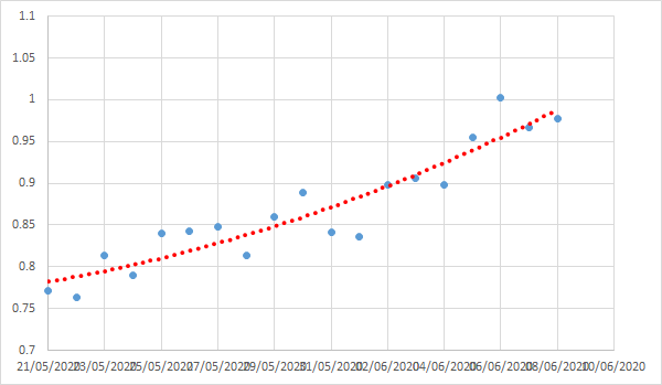 But as you can see, it was trending upwards. I ummed and ahhed about line fitting this, but I don't know I've got a great fit at all. Up. Thats all we can say for sure. Infection rate was rising. (6)