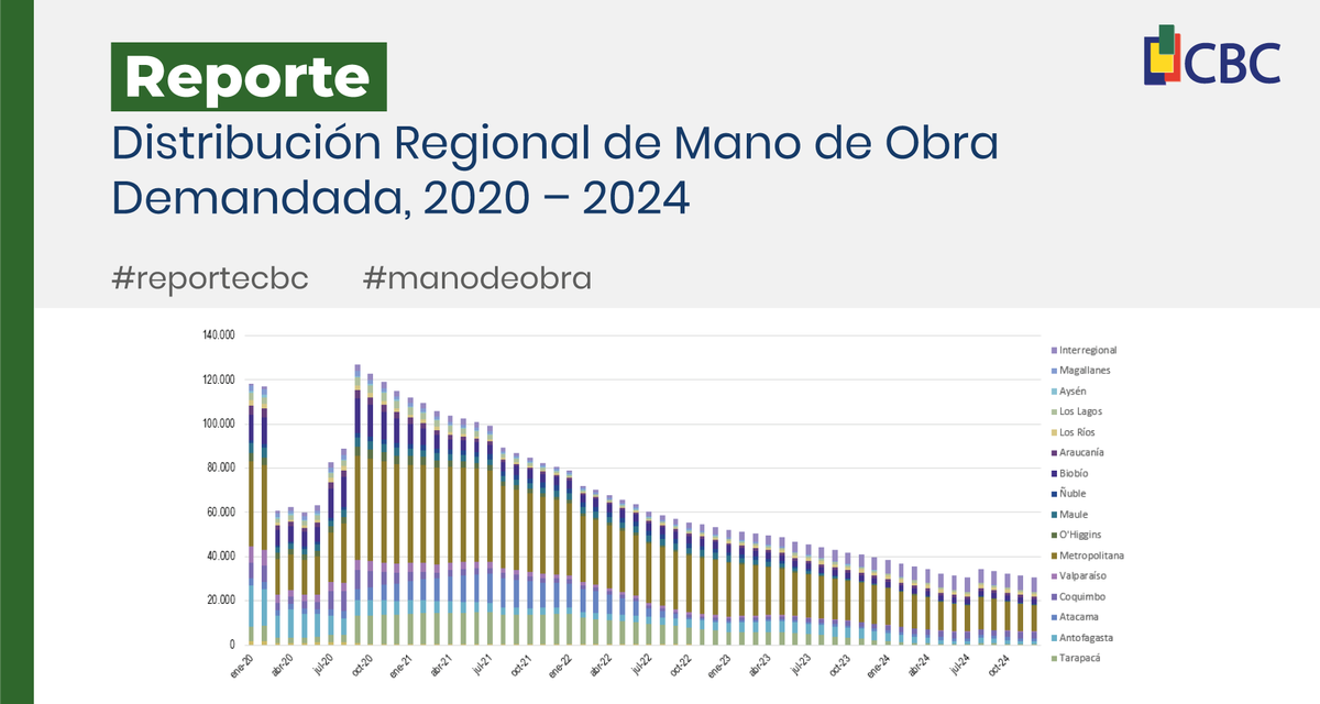 CBC_SCL's tweet photo. 📊Nueva actualización de nuestra estimación de Mano de Obra Demandada. Accede a nuestros reportes en https://t.co/PkL8c5ERK1

#manodeobra #reportecbc #recursoshumanos #empleo #humanresources #recruiting #reclutamiento https://t.co/Jko6Sd6qoo